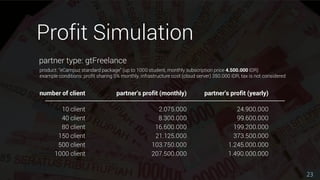 23
partner type: gtFreelance
Profit Simulation
number of client
10 client 2.075.000 24.900.000
partner’s profit (monthly) partner’s profit (yearly)
40 client 8.300.000 99.600.000
80 client 16.600.000 199.200.000
product: “eCampuz standard package” (up to 1000 student, monthly subscription price 4.500.000 IDR)
example conditions: profit sharing 5% monthly, infrastructure cost (cloud server) 350.000 IDR, tax is not considered
150 client 21.125.000 373.500.000
500 client 103.750.000 1.245.000.000
1000 client 207.500.000 1.490.000.000
 