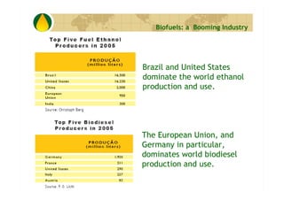 Biofuels: a Booming Industry




Brazil and United States
dominate the world ethanol
production and use.




The European ...