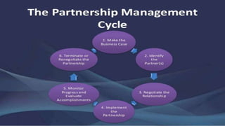 Selling
Partnership Management
1. Find a company
2. Define Business Objectives
3. Partner Selection Criteria
4. Contract
5...