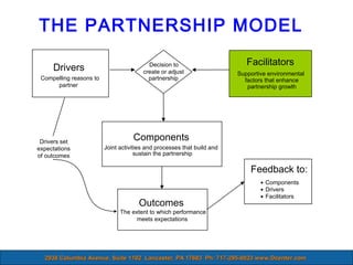 Partnering Model Project Partnership model | PPT