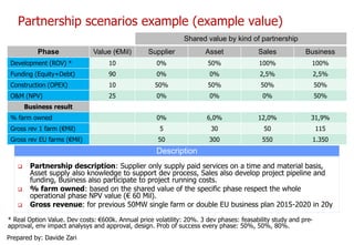 * Real Option Value. Dev costs: €600k. Annual price volatility: 20%. 3 dev phases: feasability study and pre- approval, env impact analysys and approval, design. Prob of success every phase: 50%, 50%, 80%. 
Partnership scenarios example (example value) 
Shared value by kind of partnership 
Phase 
Value (€Mil) 
Supplier 
Asset 
Sales 
Business 
Development (ROV) * 
10 
0% 
50% 
100% 
100% 
Funding (Equity+Debt) 
90 
0% 
0% 
2,5% 
2,5% 
Construction (OPEX) 
10 
50% 
50% 
50% 
50% 
O&M (NPV) 
25 
0% 
0% 
0% 
50% 
Business result 
% farm owned 
0% 
6,0% 
12,0% 
31,9% 
Gross rev 1 farm (€Mil) 
5 
30 
50 
115 
Gross rev EU farms (€Mil) 
50 
300 
550 
1.350 
Partnership description: Supplier only supply paid services on a time and material basis, Asset supply also knowledge to support dev process, Sales also develop project pipeline and funding, Business also participate to project running costs. 
% farm owned: based on the shared value of the specific phase respect the whole operational phase NPV value (€ 60 Mil). 
Gross revenue: for previous 50MW single farm or double EU business plan 2015-2020 in 20y 
Description 
Prepared by: Davide Zari 