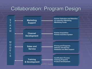 Collaboration: Program Design
S
T
R
A
W

Marketing
Support

Channel
Development

M
O
D
E
L
S

Sales and
Service

Training
& Development

•Partner Selection and Retention
•Co-operative Marketing
•Marketing Funds

•Partner Acquisition
•Partner Incentive System

•Pricing and Programs
•Delivery and Service
•Database and Web Support

•Certification Process
•Training Programs
•Product Development

Gregg Taragos Ph.D. Org-designs.com

 