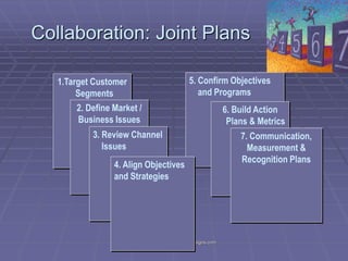 Collaboration: Joint Plans
5. Confirm Objectives
and Programs

1.Target Customer
Segments
2. Define Market /
Business Issues
3. Review Channel
Issues
4. Align Objectives
and Strategies

Gregg Taragos Ph.D. Org-designs.com

6. Build Action
Plans & Metrics
7. Communication,
Measurement &
Recognition Plans

 