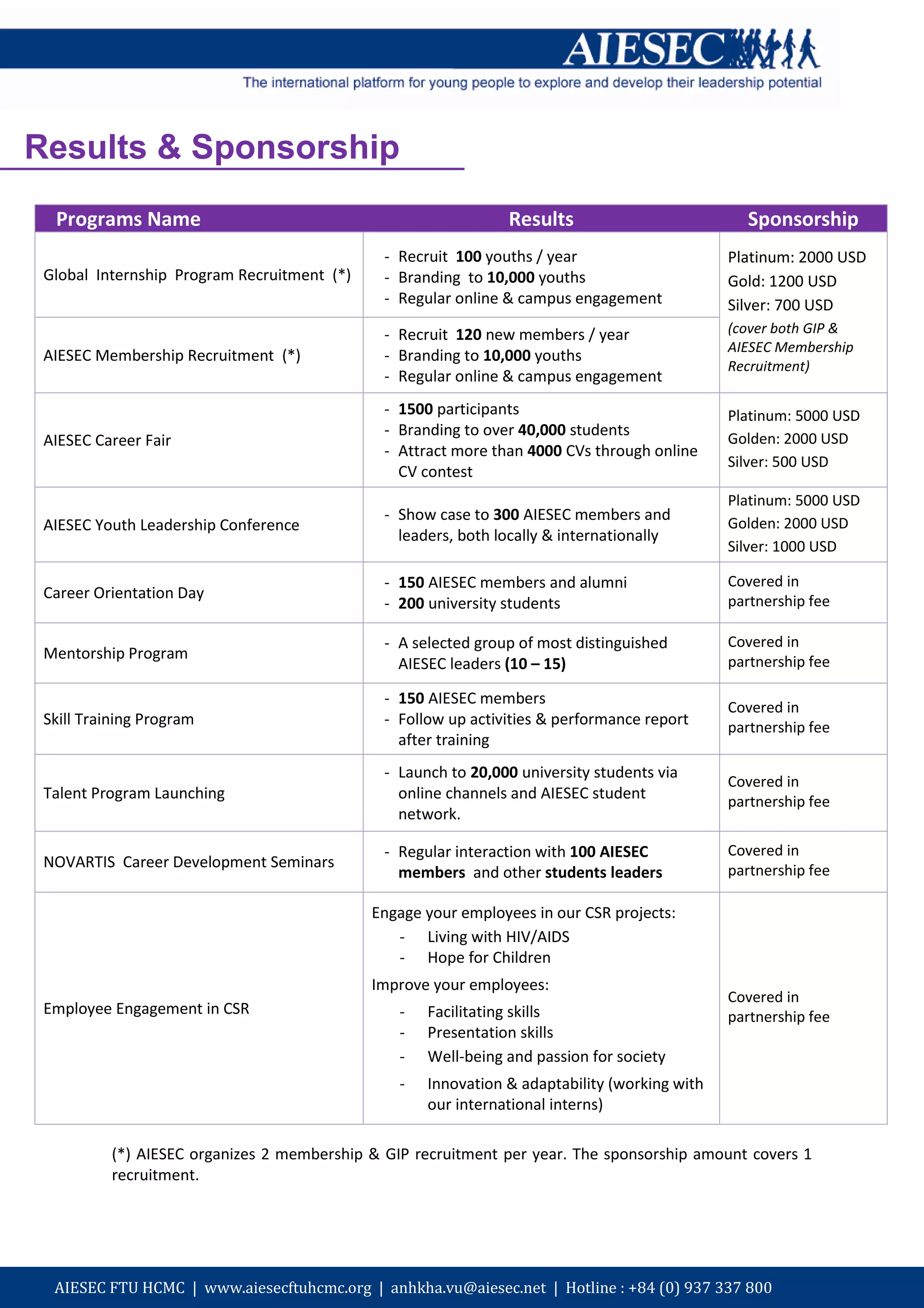 Results & Sponsorship
  Programs Name                                                Results                          Sponsorship
                                              - Recruit 100 youths / year                     Platinum: 2000 USD
 Global Internship Program Recruitment (*)    - Branding to 10,000 youths                     Gold: 1200 USD
                                              - Regular online & campus engagement            Silver: 700 USD
                                              - Recruit 120 new members / year                (cover both GIP &
                                                                                              AIESEC Membership
 AIESEC Membership Recruitment (*)            - Branding to 10,000 youths
                                                                                              Recruitment)
                                              - Regular online & campus engagement
                                              - 1500 participants                             Platinum: 5000 USD
                                              - Branding to over 40,000 students              Golden: 2000 USD
 AIESEC Career Fair
                                              - Attract more than 4000 CVs through online
                                                                                              Silver: 500 USD
                                                CV contest
                                                                                              Platinum: 5000 USD
                                              - Show case to 300 AIESEC members and
 AIESEC Youth Leadership Conference                                                           Golden: 2000 USD
                                                leaders, both locally & internationally
                                                                                              Silver: 1000 USD

                                              - 150 AIESEC members and alumni                 Covered in
 Career Orientation Day                                                                       partnership fee
                                              - 200 university students

                                              - A selected group of most distinguished        Covered in
 Mentorship Program                                                                           partnership fee
                                                AIESEC leaders (10 – 15)

                                              - 150 AIESEC members
                                                                                              Covered in
 Skill Training Program                       - Follow up activities & performance report     partnership fee
                                                after training
                                              - Launch to 20,000 university students via
                                                                                              Covered in
 Talent Program Launching                       online channels and AIESEC student            partnership fee
                                                network.

                                              - Regular interaction with 100 AIESEC           Covered in
 NOVARTIS Career Development Seminars                                                         partnership fee
                                                members and other students leaders

                                             Engage your employees in our CSR projects:
                                                - Living with HIV/AIDS
                                                - Hope for Children
                                             Improve your employees:
                                                                                              Covered in
 Employee Engagement in CSR                     -   Facilitating skills                       partnership fee
                                                -   Presentation skills
                                                -   Well-being and passion for society
                                                -   Innovation & adaptability (working with
                                                    our international interns)

          (*) AIESEC organizes 2 membership & GIP recruitment per year. The sponsorship amount covers 1
          recruitment.




  AIESEC FTU HCMC | www.aiesecftuhcmc.org | anhkha.vu@aiesec.net | Hotline : +84 (0) 937 337 800
 