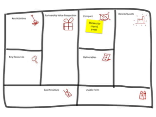 Key Activities
Key Resources
Cost Structure
Partnership Value Proposition Compact
Desired Assets
Deliverables
Usable Form
 