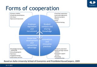 Forms of cooperation
       •Campus visibility                                       •Teaching cooperation
       •Corporate presentations                                 •Learning assignments
       •CV clinics                                              •Business projects
       •Sponsored classrooms                                    •Theses
                                                                •Cases
                                                                •Practical training
                                    Employer       Student
                                   reputation    contacts and
                                      and           sharing
                                  recruitment     knowledge


                                    Know-how
                                                 Innovations
                                  development
                                                     and
                                       and
                                                  innovative
                                   competitive
                                                   practices
                                    advantage
       •Knowledge sharing and                                   •Research cooperation
        networking                                              •Small and large research
       •Consulting experts                                       projects
       •Seminars                                                •Innovation support
       •Targeted training                                        services
                                                                •Promoting
       •Information services
                                                                 entrepreneurship

Based on Aalto University School of Economics and PriceWaterHouseCoopers, 2009
 24.11.2012
 