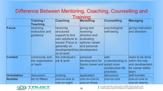 Training /
Teaching
Coaching Mentoring Counselling Managing
Focus receiving
instruction and
guidance
receiving
structured
support to find
own solutions to
issues/ Focus is
generally on
development/issu
es at work
giving and
receiving
direction and
evaluating
options/ career
and personal
development
psychological
well-being
giving instruction
and direction
Context community and
the organisation
or team
the individual’s
job & work
personal
development for
future career and
life
self-
understanding to
adopt more
constructive life
practises
tasks to be done
within the role
and development
for career within
team
Orientation discussion probing application discussion skill transfer
Number ten to fifteen one-on-one to
one-on-eight
one-on-one to
one-on-three
one-on-one one-on-one to
one-on twenty
Difference Between Mentoring, Coaching, Counselling and
Training
50
 