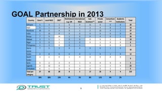 GOAL Partnership in 2013
9
Country Govn't Local NGO CBO*
Multilateral
e.g. UN
International
NGO
Sub-
Grantees**
Private
sector
Consortium
***
Academic
Institutions
Total
Ethiopia 5 3 1 0 0 11 0 0 0 20
Haiti 5 1 2 0 1 2 4 0 1 16
Honduras 10 0 4 0 1 2 15 4 1 37
India 1 15 0 0 0 0 0 0 0 16
Kenya 7 9 14 1 0 0 4 0 1 36
Malawi 3 5 1 0 0 0 0 1 0 10
Niger 3 0 1 1 0 0 1 0 0 6
Philippines 1 3 0 0 1 0 0 0 5
Sierra
Leone
7 5 3 0 0 0 0 1 0
16
Sudan 2 8 0 0 0 1 0 1 0 12
South
Sudan
3 2 0 1 0 0 0 0 0
6
Syria 0 2 2 0 1 0 0 0 0 5
Uganda 4 12 0 5 1 1 1 1 0 25
Zimbabwe 6 1 0 0 0 0 0 1 1 9
Total per
category
57 66 28 8 5 17 25 9 4 219
26% 30% 13% 4% 2% 8% 11% 4% 2%
 