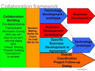 Collaboration framework
Collaboration
Building
Co-dependance
Transcluent
information sharing
(Who are we?
what do we do?)
informal dialog
NDA
”Values” Sharing
”Process” building
”Commitment”
to process

2

Technology
Development /
prototype

Decision
Making:
Go/No Go
Future
On hold
Not for Us

Business
Development

Business
Development
/prototyping
Specific
Technology
Business
prototype
Development or
Agreement
Overall
Coordination
Project Follow-up
Dialog
Raam Venkatesan ©

 