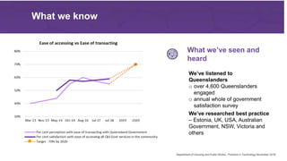 What we know
We’ve listened to
Queenslanders
o over 4,600 Queenslanders
engaged
o annual whole of government
satisfaction survey
We’ve researched best practice
– Estonia, UK, USA, Australian
Government, NSW, Victoria and
others
What we’ve seen and
heard
Department of Housing and Public Works - Partners in Technology November 2018
 
