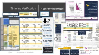 Timeline Verification • COST OF THE BRANCH
7/2/2022 Brij Consulting, LLC Jean Marshall 14
COST
P 1166 x 2 = 2232
b
b
a c
a...
