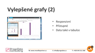 Vylepšené grafy (2)
• Responzivní
• Přístupné
• Data také v tabulce
E: info@pragodata.cz T: +420 545 211 580W: www.moodlepartner.cz
 