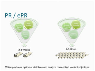 2-3 Weeks 2-3 Hours Write (produce), optimize, distribute and analyze content tied to client objectives. 
