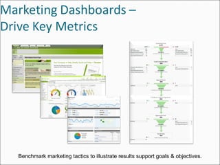 Benchmark marketing tactics to illustrate results support goals & objectives. 