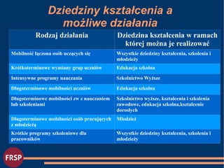 Dziedziny kształcenia a
możliwe działania
Rodzaj działania Dziedzina kształcenia w ramach
której można je realizować
Mobilność łączona osób uczących się Wszystkie dziedziny kształcenia, szkolenia i
młodzieży
Krótkoterminowe wymiany grup uczniów Edukacja szkolna
Intensywne programy nauczania Szkolnictwo Wyższe
Długoterminowe mobilności uczniów Edukacja szkolna
Długoterminowe mobilności zw z nauczaniem
lub szkoleniami
Szkolnictwo wyższe, kształcenia i szkolenia
zawodowe, edukacja szkolna,kształcenie
dorosłych
Długoterminowe mobilności osób pracujących
z młodzieżą
Młodzież
Krótkie programy szkoleniowe dla
pracowników
Wszystkie dziedziny kształcenia, szkolenia i
młodzieży
 