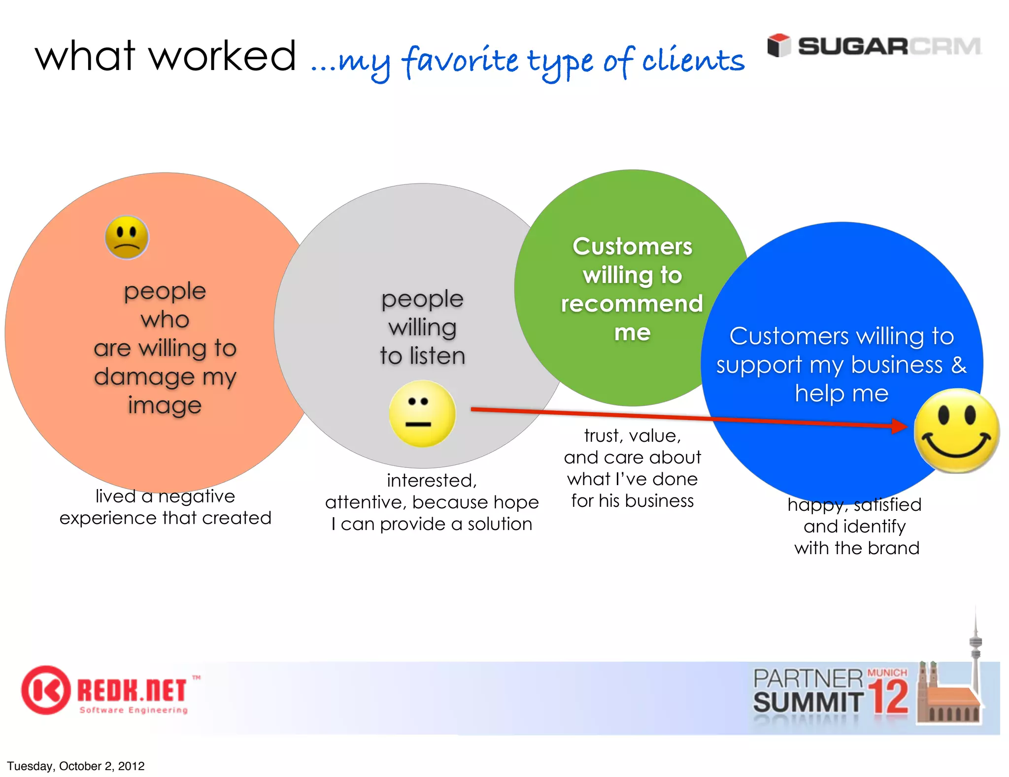what worked ...my favorite type of clients



                                                                Customers
                                                                 willing to
                 people                  people                recommend
                   who                    willing                   me              Customers willing to
               are willing to            to listen                                 support my business &
               damage my
                                                                                         help me
                  image
                                                                  trust, value,
                                                               and care about
                                           interested,         what I’ve done
            lived a negative       attentive, because hope      for his business        happy, satisfied
         experience that created    I can provide a solution                              and identify
                                                                                         with the brand




Tuesday, October 2, 2012
 