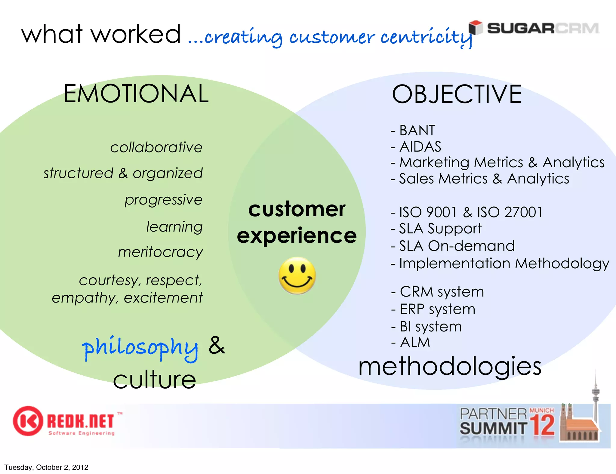 what worked ...creating customer centricity

                EMOTIONAL                                 OBJECTIVE
                                                          - BANT
                           collaborative                  - AIDAS
                                                          - Marketing Metrics & Analytics
           structured & organized                         - Sales Metrics & Analytics
                             progressive
                                            customer      - ISO 9001 & ISO 27001
                                learning                  - SLA Support
                                           experience     - SLA On-demand
                            meritocracy
                                                          - Implementation Methodology
               courtesy, respect,
             empathy, excitement                          - CRM system
                                                          - ERP system
                                                          - BI system
                      philosophy &                        - ALM
                                                        methodologies
                        culture


Tuesday, October 2, 2012
 