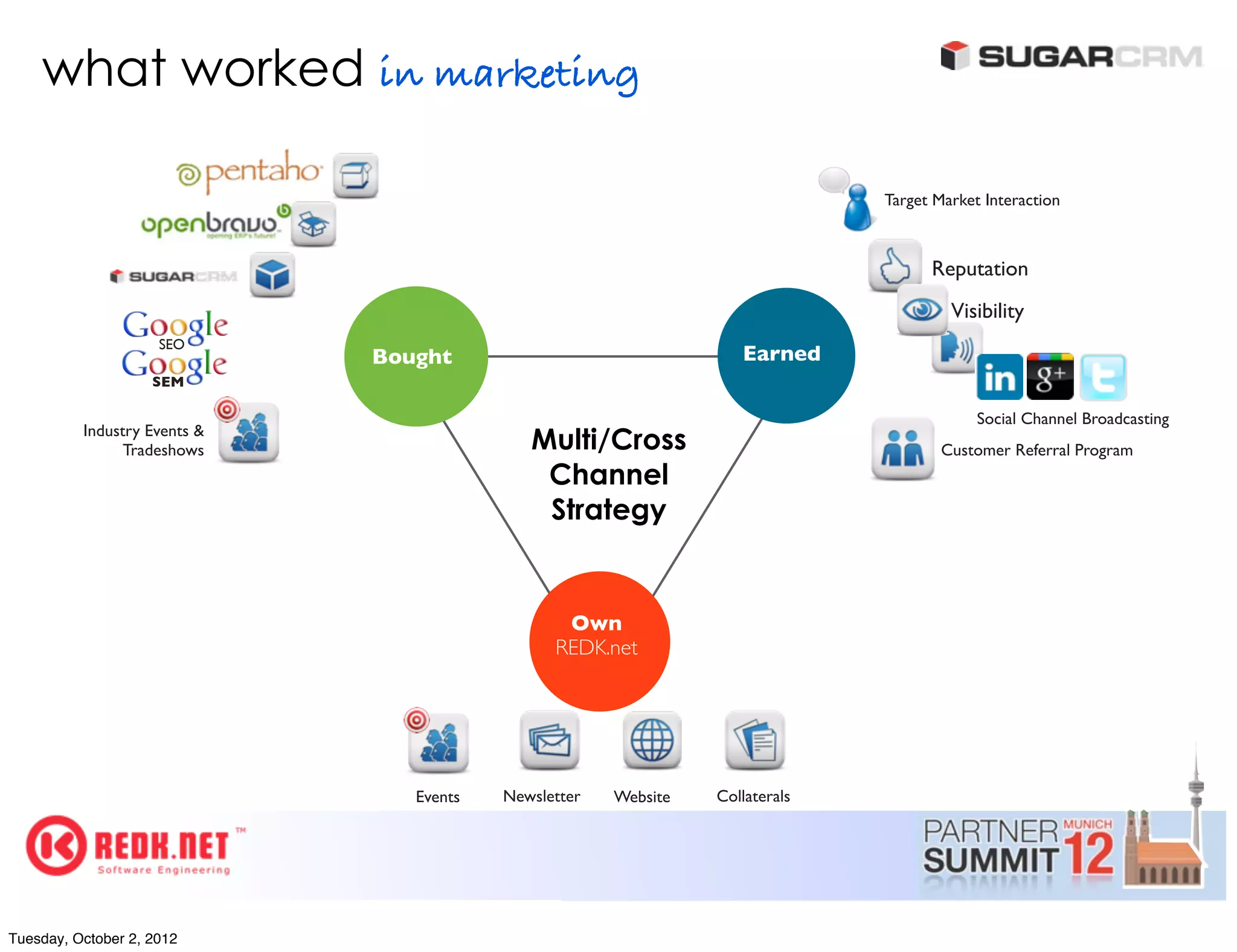 what worked in marketing

                                                                               Target Market Interaction



                                                                                     Reputation
                                                                                        Visibility
                     SEO
                              Bought                                Earned
                    SEM

                                                                                            Social Channel Broadcasting
          Industry Events &
                Tradeshows                   Multi/Cross                               Customer Referral Program
                                              Channel
                                              Strategy


                                                 Own
                                                REDK.net




                                 Events   Newsletter   Website   Collaterals




Tuesday, October 2, 2012
 