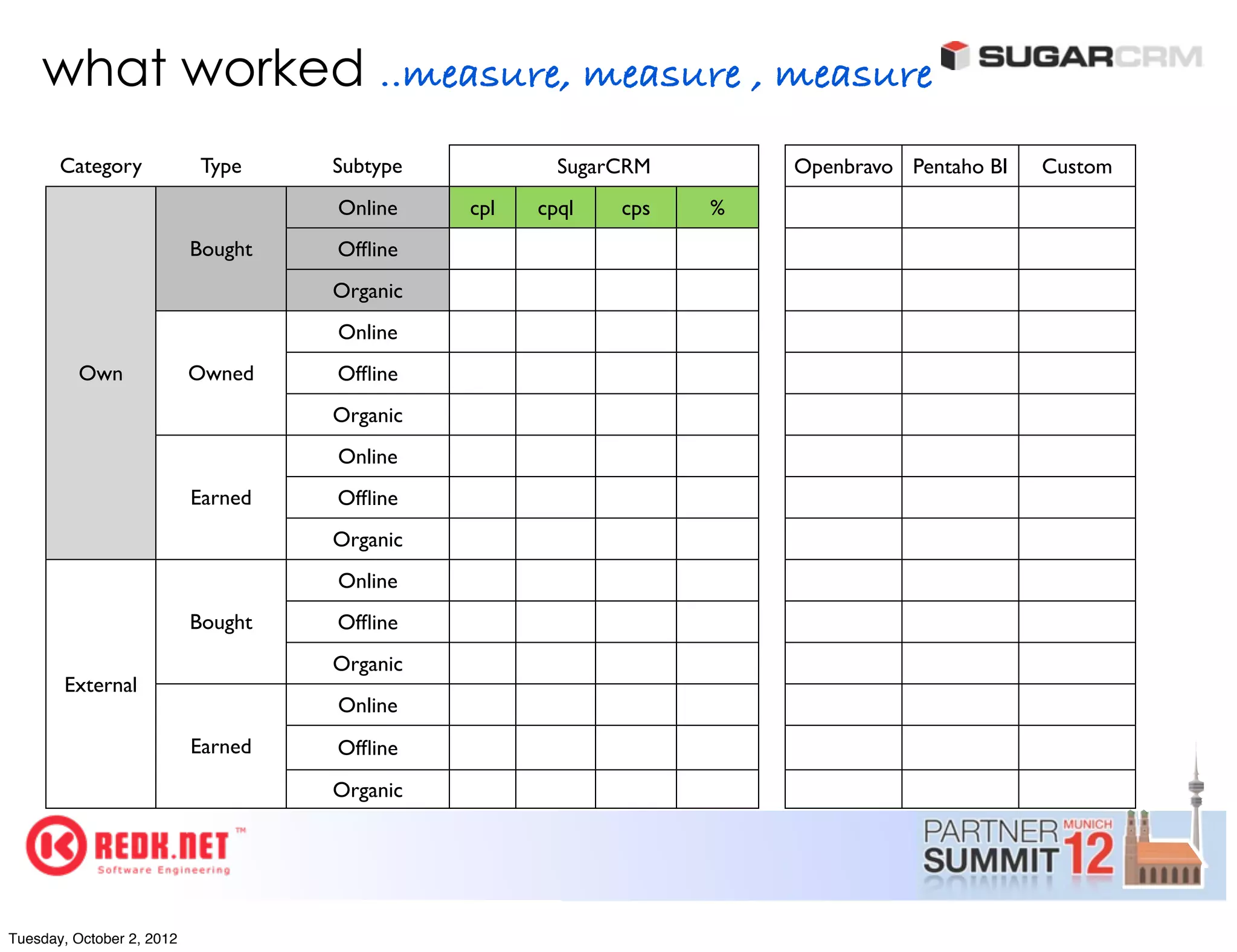 what worked ..measure, measure , measure
       Category             Type    Subtype           SugarCRM       Openbravo Pentaho BI   Custom
                                    Online    cpl   cpql   cps   %
                           Bought   Ofﬂine
                                    Organic
                                    Online
         Own               Owned    Ofﬂine
                                    Organic
                                    Online
                           Earned   Ofﬂine
                                    Organic
                                    Online
                           Bought   Ofﬂine
                                    Organic
       External
                                    Online
                           Earned   Ofﬂine
                                    Organic




Tuesday, October 2, 2012
 