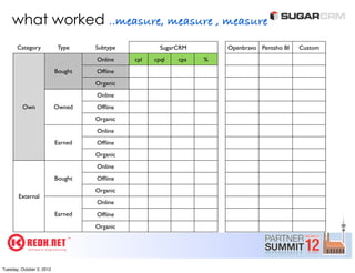 what worked ..measure, measure , measure
       Category             Type    Subtype           SugarCRM       Openbravo Pentaho BI   Custom
                                    Online    cpl   cpql   cps   %
                           Bought   Ofﬂine
                                    Organic
                                    Online
         Own               Owned    Ofﬂine
                                    Organic
                                    Online
                           Earned   Ofﬂine
                                    Organic
                                    Online
                           Bought   Ofﬂine
                                    Organic
       External
                                    Online
                           Earned   Ofﬂine
                                    Organic




Tuesday, October 2, 2012
 