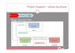Project Support – phase by phase

                                    User
Client testing   User training   Acceptance
                                   testing




Bugs shared view
 