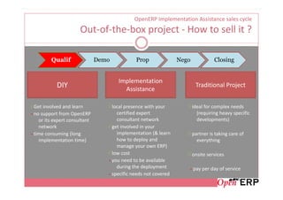 OpenERP Implementation Assistance sales cycle
                       Out-of-the-box project - How to sell it ?

         Qualif                Demo           Prop               Nego           Closing


                                      Implementation
            DIY                         Assistance
                                                                        Traditional Project


√ Get involved and learn          √ local presence with your        √ ideal for complex needs
- no support from OpenERP             certified expert                  (requiring heavy specific
    or its expert consultant          consultant network                developments)
    network                       √ get involved in your
- time consuming (long                implementation (& learn       √ partner is taking care of
    implementation time)              how to deploy and                 everything
                                      manage your own ERP)
                                  √ low cost                        √ onsite services
                                  - you need to be available
                                      during the deployment          - pay per day of service
                                  - specific needs not covered
 