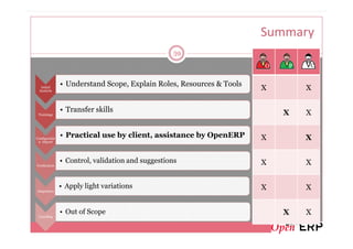Summary
                                                   59
                                                                      O   P   C


               • Understand Scope, Explain Roles, Resources & Tools
  Initial
 Analysis                                                             X       X

               • Transfer skills                                          X   X
 Trainings




Configuratio
               • Practical use by client, assistance by OpenERP       X       X
 n Import




               • Control, validation and suggestions                  X       X
Verification




               • Apply light variations                               X       X
Adaptation




               • Out of Scope                                             X   X
 Upselling
 
