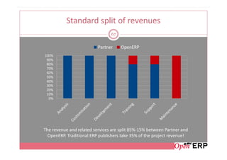 Standard split of revenues
                                67


                          Partner    OpenERP
100%
 90%
 80%
 70%
 60%
 50%
 40%
 30%
 20%
 10%
  0%




The revenue and related services are split 85%-15% between Partner and
  OpenERP. Traditional ERP publishers take 35% of the project revenue!
 