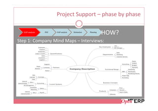 Project Support – phase by phase

  GAP-analysis   POC   GAP-analysis   Estimation   Planning
                                                              HOW?
Step 1: Company Mind Maps – Interviews:
 