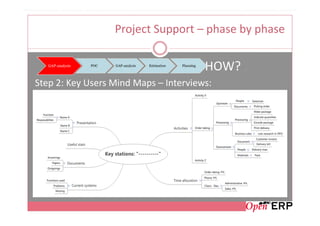 Project Support – phase by phase

   GAP-analysis   POC   GAP-analysis   Estimation   Planning
                                                               HOW?
Step 2: Key Users Mind Maps – Interviews:
 