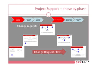 Project Support – phase by phase

Detailed   Functional    Technical                   Development      Integration
            analysis      analysis
                                      Developments   s & Unit tests      tests
analysis




  Change requests




                        Change Request Flow
 