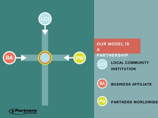 OUR MODEL IS
A
PARTNERSHIP
LOCAL COMMUNITY
INSTITUTION
BUSINESS AFFILIATE
PARTNERS WORLDWIDE
 
