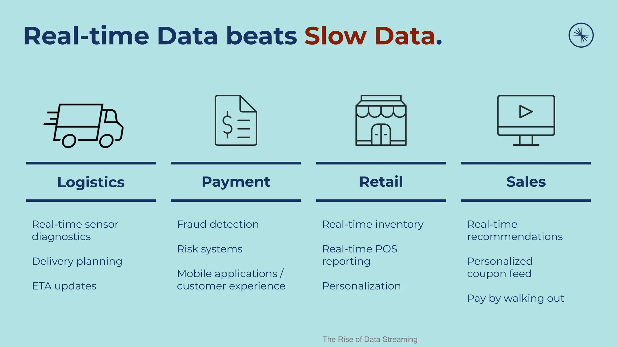 The Rise of Data Streaming
Real-time Data beats Slow Data.
Logistics
Real-time sensor
diagnostics
Delivery planning
ETA updates
Payment
Fraud detection
Risk systems
Mobile applications /
customer experience
Retail
Real-time inventory
Real-time POS
reporting
Personalization
Sales
Real-time
recommendations
Personalized
coupon feed
Pay by walking out
 