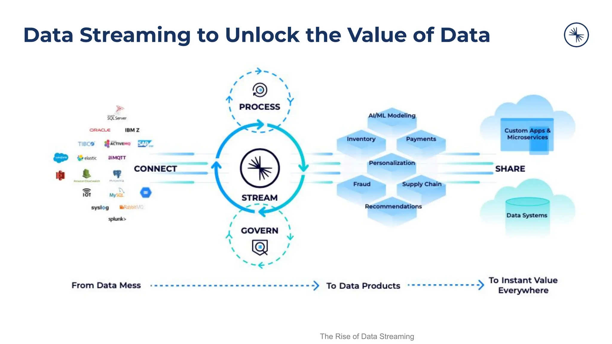 The Rise of Data Streaming
Data Streaming to Unlock the Value of Data
 
