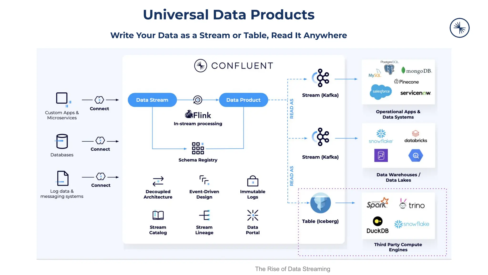 The Rise of Data Streaming
Universal Data Products
Write Your Data as a Stream or Table, Read It Anywhere
 