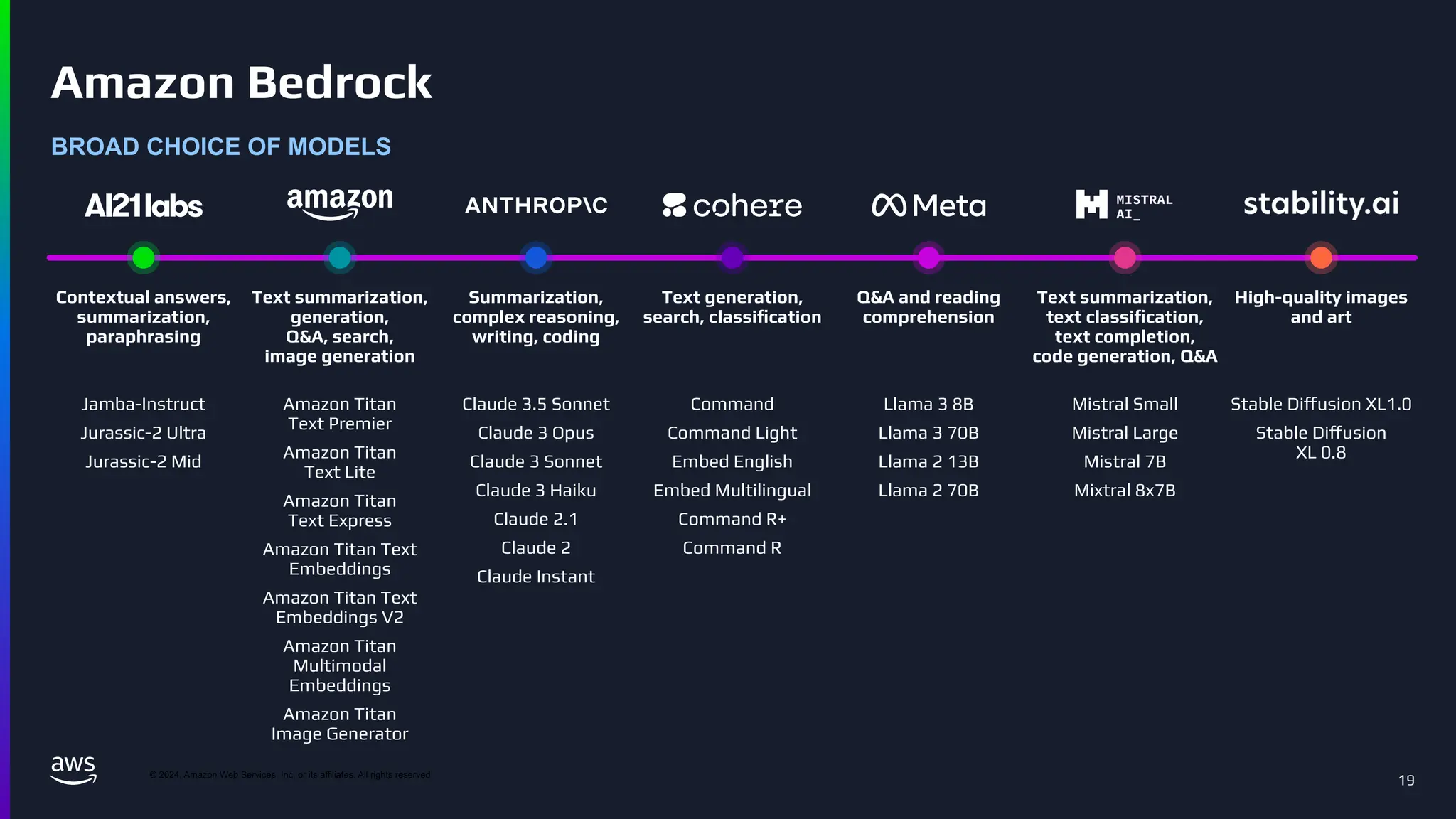 © 2024, Amazon Web Services, Inc. or its affiliates. All rights reserved
19
Summarization,
complex reasoning,
writing, coding
Contextual answers,
summarization,
paraphrasing
High-quality images
and art
Text generation,
search, classiﬁcation
Q&A and reading
comprehension
Text summarization,
generation,
Q&A, search,
image generation
Amazon Titan
Text Premier
Amazon Titan
Text Lite
Amazon Titan
Text Express
Amazon Titan Text
Embeddings
Amazon Titan Text
Embeddings V2
Amazon Titan
Multimodal
Embeddings
Amazon Titan
Image Generator
Claude 3.5 Sonnet
Claude 3 Opus
Claude 3 Sonnet
Claude 3 Haiku
Claude 2.1
Claude 2
Claude Instant
Llama 3 8B
Llama 3 70B
Llama 2 13B
Llama 2 70B
Command
Command Light
Embed English
Embed Multilingual
Command R+
Command R
Stable Diffusion XL1.0
Stable Diffusion
XL 0.8
Jamba-Instruct
Jurassic-2 Ultra
Jurassic-2 Mid
Mistral Small
Mistral Large
Mistral 7B
Mixtral 8x7B
Text summarization,
text classiﬁcation,
text completion,
code generation, Q&A
BROAD CHOICE OF MODELS
Amazon Bedrock
 