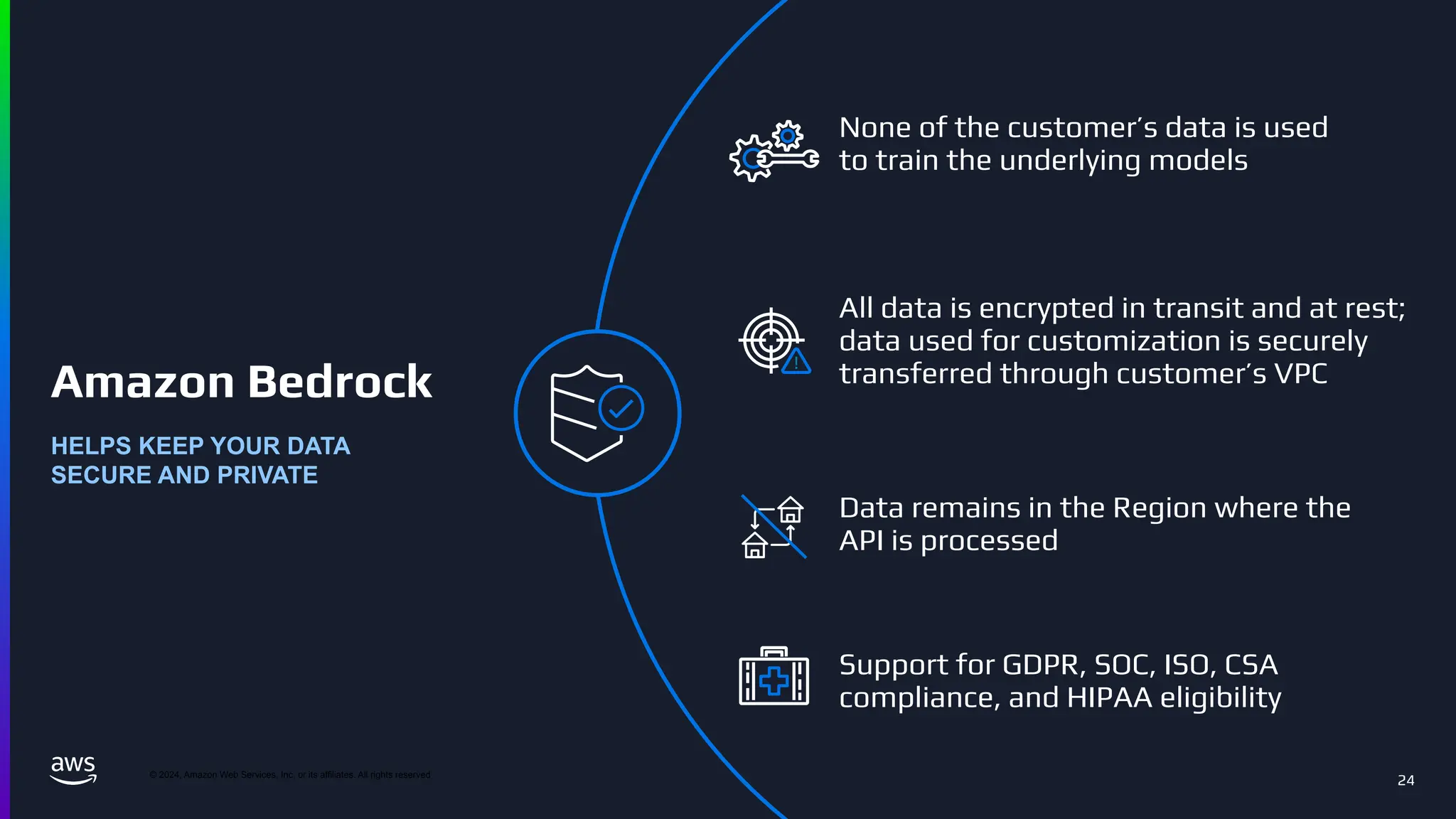 © 2024, Amazon Web Services, Inc. or its affiliates. All rights reserved
24
None of the customer’s data is used
to train the underlying models
All data is encrypted in transit and at rest;
data used for customization is securely
transferred through customer’s VPC
Support for GDPR, SOC, ISO, CSA
compliance, and HIPAA eligibility
Data remains in the Region where the
API is processed
Amazon Bedrock
HELPS KEEP YOUR DATA
SECURE AND PRIVATE
 