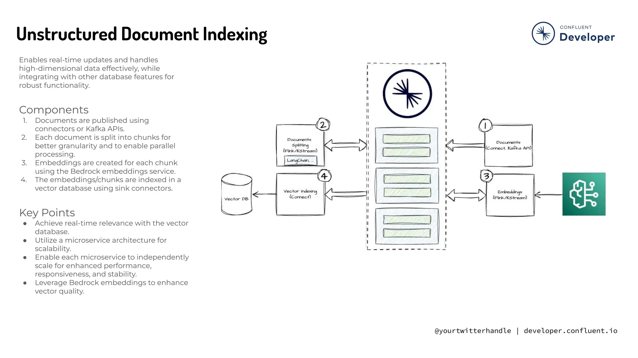 @yourtwitterhandle | developer.confluent.io
Enables real-time updates and handles
high-dimensional data effectively, while
integrating with other database features for
robust functionality.
Components
1. Documents are published using
connectors or Kafka APIs.
2. Each document is split into chunks for
better granularity and to enable parallel
processing.
3. Embeddings are created for each chunk
using the Bedrock embeddings service.
4. The embeddings/chunks are indexed in a
vector database using sink connectors.
Key Points
● Achieve real-time relevance with the vector
database.
● Utilize a microservice architecture for
scalability.
● Enable each microservice to independently
scale for enhanced performance,
responsiveness, and stability.
● Leverage Bedrock embeddings to enhance
vector quality.
Unstructured Document Indexing
 