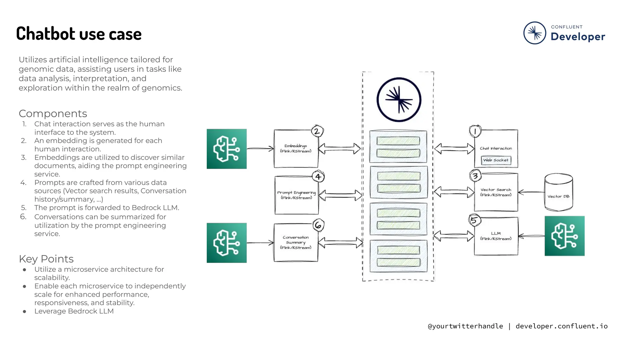 @yourtwitterhandle | developer.confluent.io
Chatbot use case
Utilizes artiﬁcial intelligence tailored for
genomic data, assisting users in tasks like
data analysis, interpretation, and
exploration within the realm of genomics.
Components
1. Chat interaction serves as the human
interface to the system.
2. An embedding is generated for each
human interaction.
3. Embeddings are utilized to discover similar
documents, aiding the prompt engineering
service.
4. Prompts are crafted from various data
sources (Vector search results, Conversation
history/summary, …)
5. The prompt is forwarded to Bedrock LLM.
6. Conversations can be summarized for
utilization by the prompt engineering
service.
Key Points
● Utilize a microservice architecture for
scalability.
● Enable each microservice to independently
scale for enhanced performance,
responsiveness, and stability.
● Leverage Bedrock LLM
 