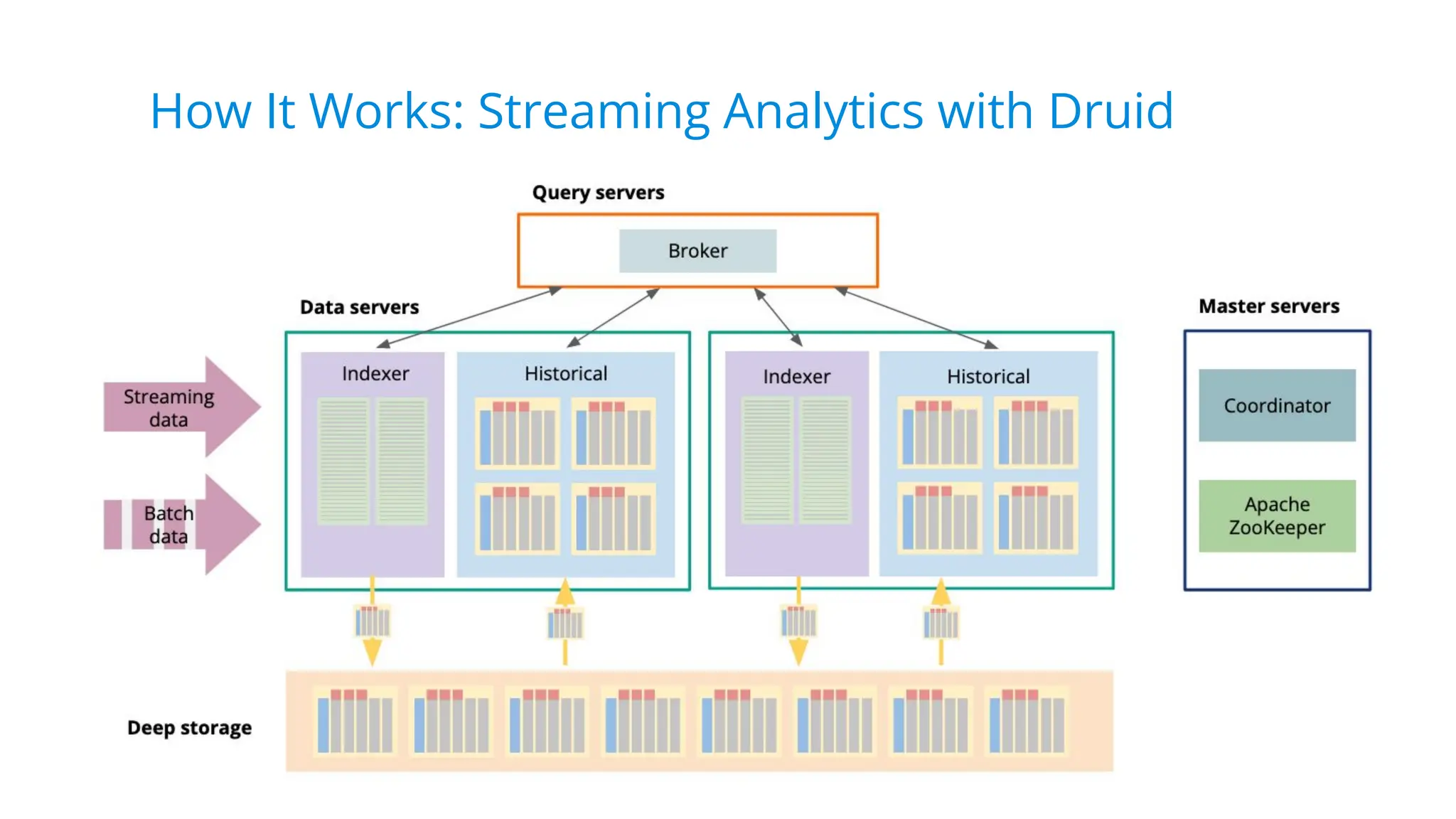 How It Works: Streaming Analytics with Druid
 
