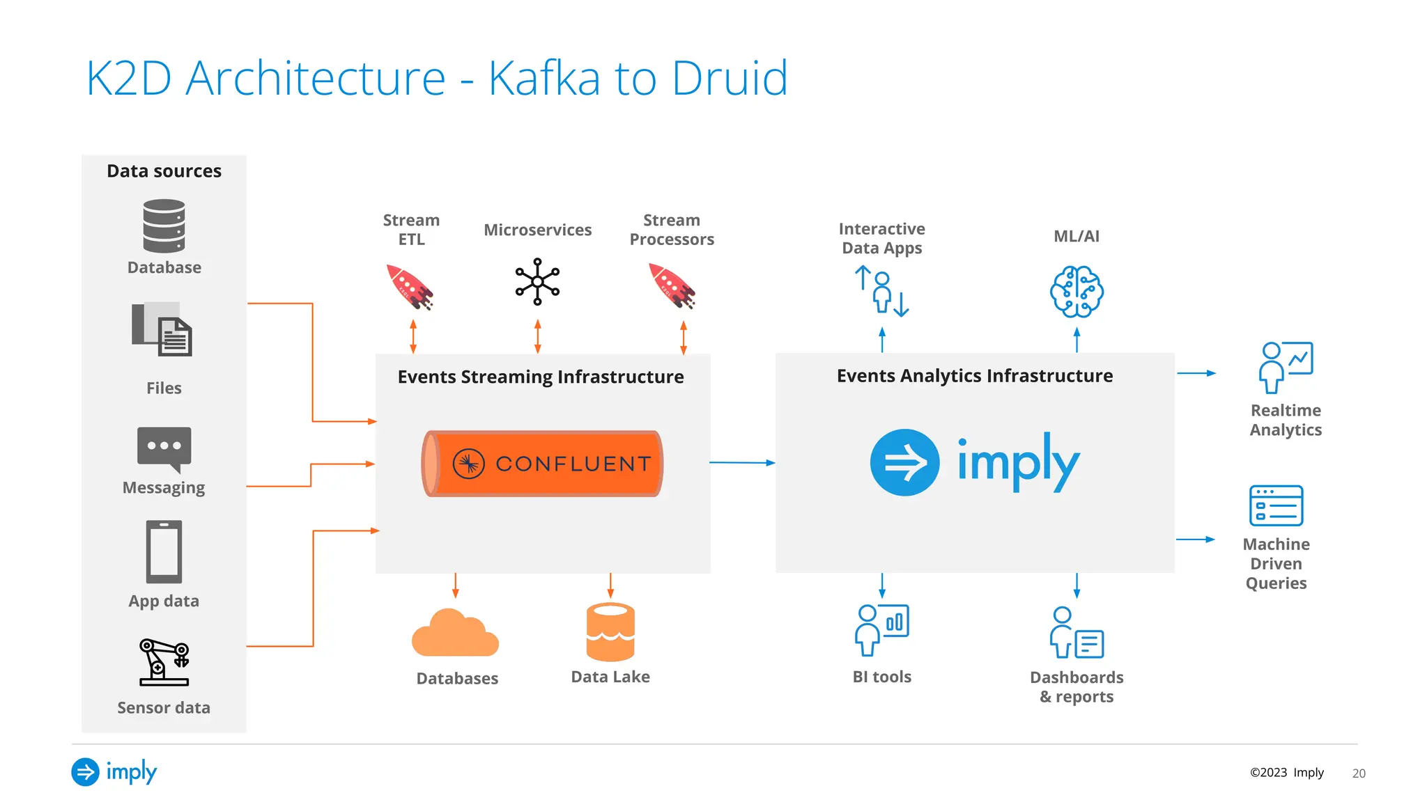 ©2023 Imply
Files
App data
Data sources
Microservices
Database
Events Streaming Infrastructure
Databases Data Lake
Stream
ETL
Stream
Processors
Messaging
Realtime
Analytics
Events Analytics Infrastructure
ML/AI
Dashboards
& reports
Interactive
Data Apps
BI tools
Machine
Driven
Queries
Sensor data
20
K2D Architecture - Kafka to Druid
 