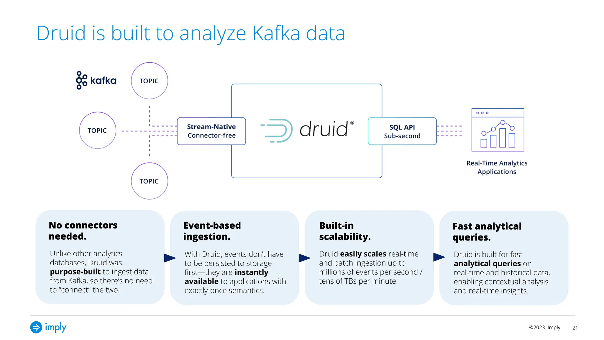 ©2023 Imply
Druid is built to analyze Kafka data
21
No connectors
needed.
Unlike other analytics
databases, Druid was
purpose-built to ingest data
from Kafka, so there’s no need
to “connect” the two.
Built-in
scalability.
Druid easily scales real-time
and batch ingestion up to
millions of events per second /
tens of TBs per minute.
Event-based
ingestion.
With Druid, events don’t have
to be persisted to storage
ﬁrst—they are instantly
available to applications with
exactly-once semantics.
Fast analytical
queries.
Druid is built for fast
analytical queries on
real-time and historical data,
enabling contextual analysis
and real-time insights.
 