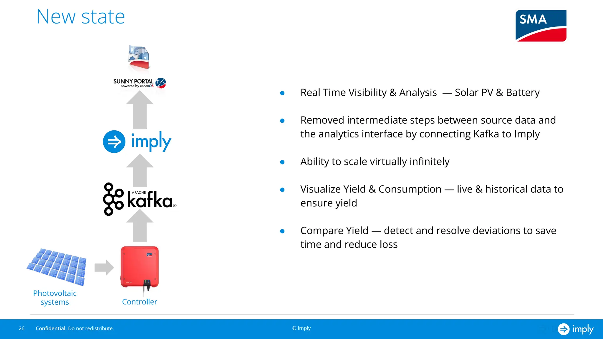 ©2022, Imply
Conﬁdential. Do not redistribute. © Imply
New state
26
● Real Time Visibility & Analysis — Solar PV & Battery
● Removed intermediate steps between source data and
the analytics interface by connecting Kafka to Imply
● Ability to scale virtually inﬁnitely
● Visualize Yield & Consumption — live & historical data to
ensure yield
● Compare Yield — detect and resolve deviations to save
time and reduce loss
Photovoltaic
systems Controller
 