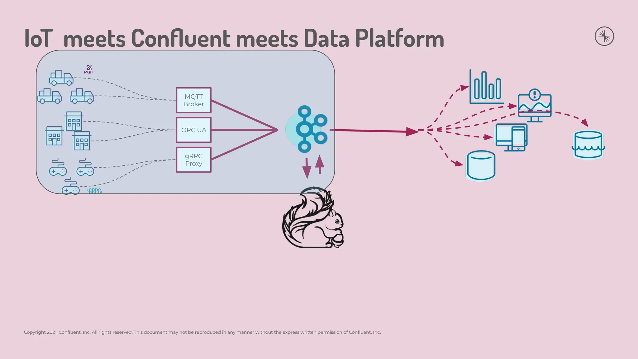 Copyright 2021, Conﬂuent, Inc. All rights reserved. This document may not be reproduced in any manner without the express written permission of Conﬂuent, Inc.
IoT meets Conﬂuent meets Data Platform
MQTT
Broker
OPC UA
gRPC
Proxy
 