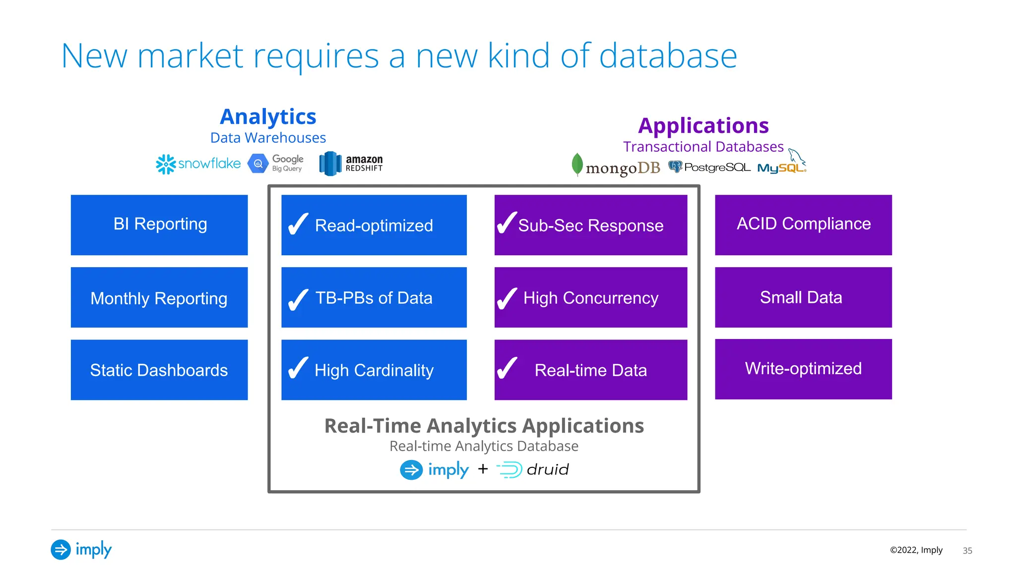 ©2022, Imply
Real-Time Analytics Applications
Real-time Analytics Database
+
New market requires a new kind of database
35
Analytics
Data Warehouses
Applications
Transactional Databases
Read-optimized
TB-PBs of Data
High Cardinality
Sub-Sec Response
High Concurrency
Real-time Data
BI Reporting
Monthly Reporting
Static Dashboards
ACID Compliance
Small Data
Write-optimized
BI Reporting
Monthly Reporting
Static Dashboards
ACID Compliance
Small Data
Write-optimized
✓
✓
✓
✓
✓
✓
 