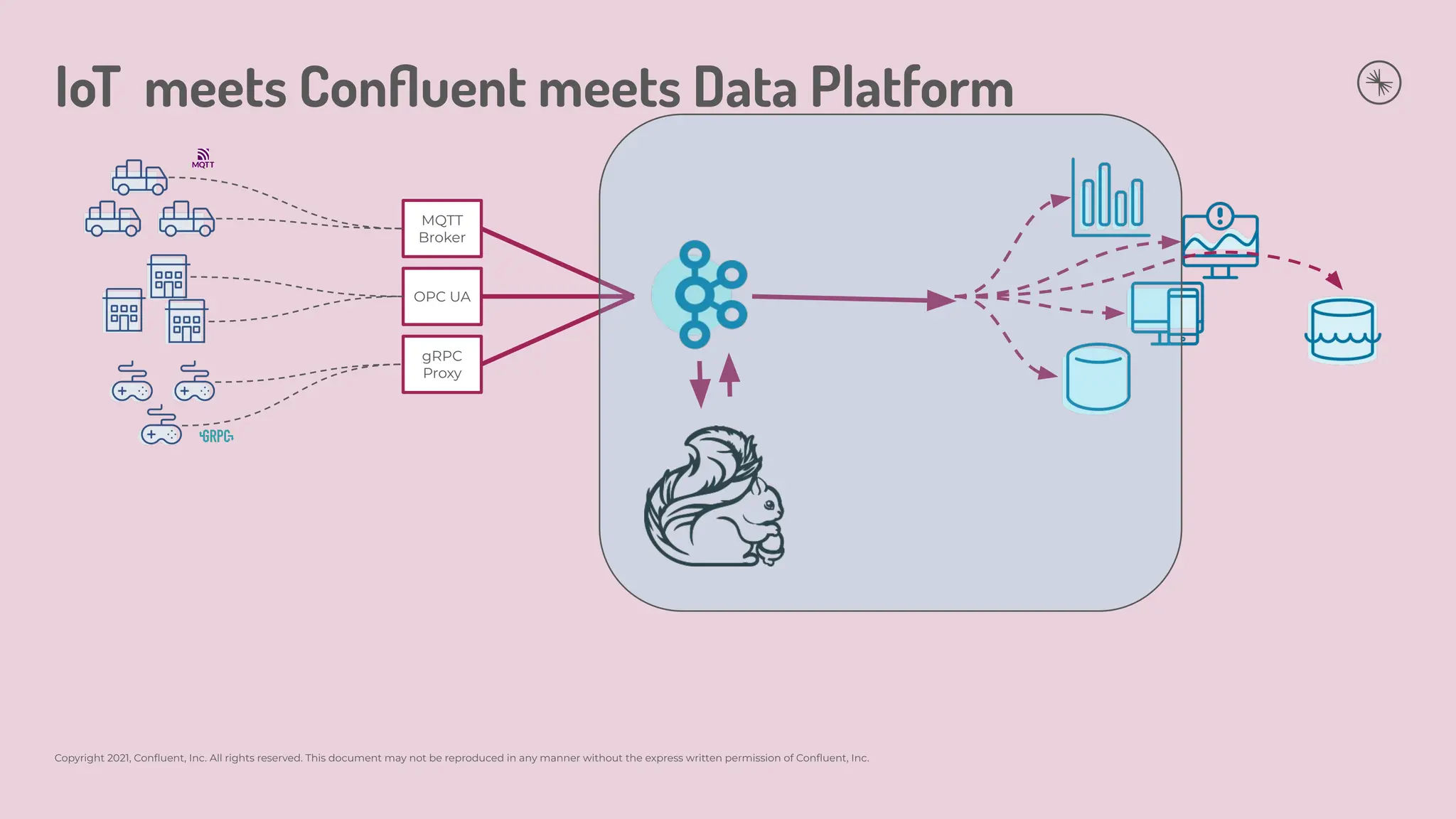 Copyright 2021, Conﬂuent, Inc. All rights reserved. This document may not be reproduced in any manner without the express written permission of Conﬂuent, Inc.
IoT meets Conﬂuent meets Data Platform
MQTT
Broker
OPC UA
gRPC
Proxy
 