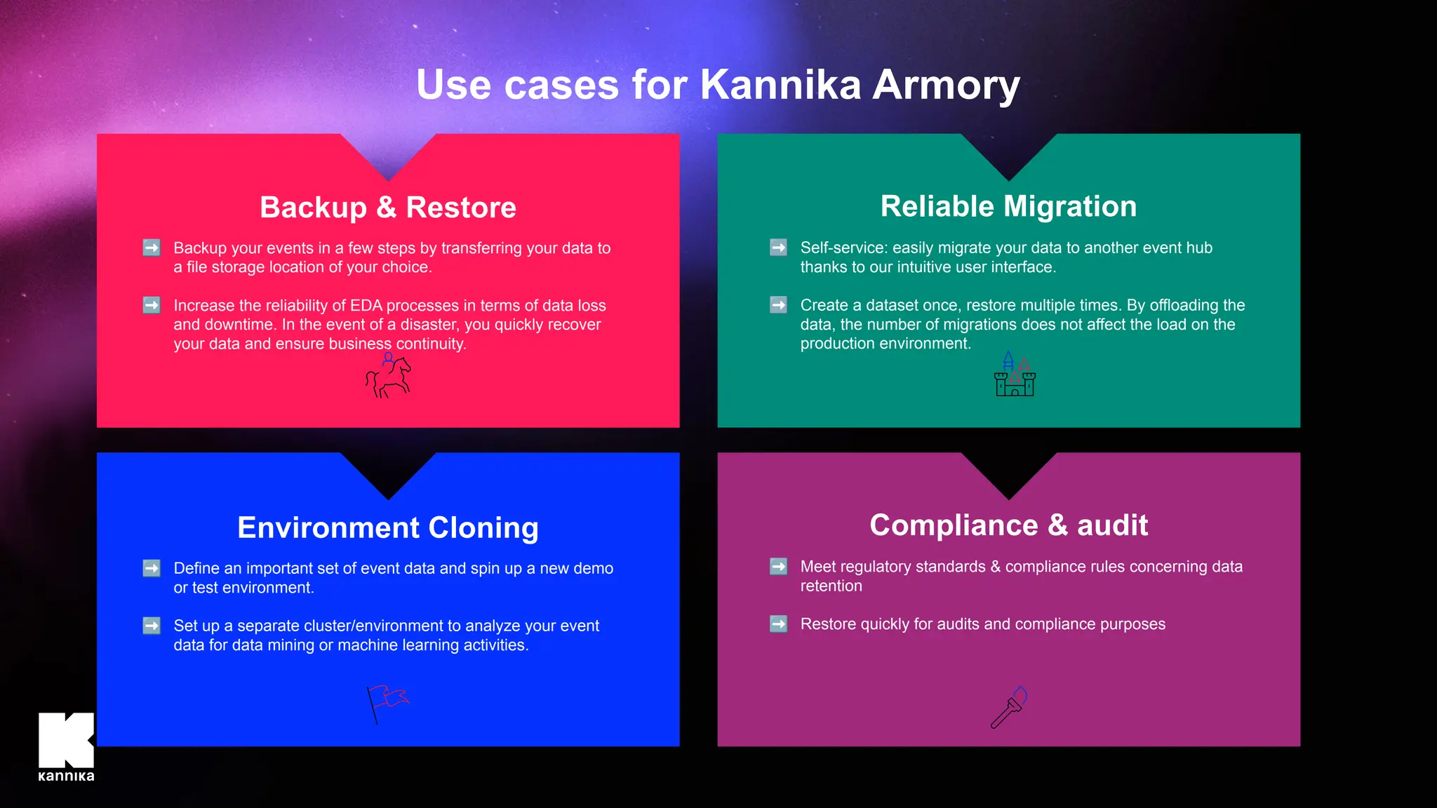 Use cases for Kannika Armory
Backup & Restore
➡ Backup your events in a few steps by transferring your data to
a file storage location of your choice.
➡ Increase the reliability of EDA processes in terms of data loss
and downtime. In the event of a disaster, you quickly recover
your data and ensure business continuity.
Environment Cloning
➡ Define an important set of event data and spin up a new demo
or test environment.
➡ Set up a separate cluster/environment to analyze your event
data for data mining or machine learning activities.
Reliable Migration
➡ Self-service: easily migrate your data to another event hub
thanks to our intuitive user interface.
➡ Create a dataset once, restore multiple times. By offloading the
data, the number of migrations does not affect the load on the
production environment.
Compliance & audit
➡ Meet regulatory standards & compliance rules concerning data
retention
➡ Restore quickly for audits and compliance purposes
 