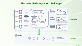 The last-mile integration challenge
LANs / WANs
INTERNET
LAST MILE
FRONTEND
APPLICATIONS
Courtesy
of
Kai
Waehner
 