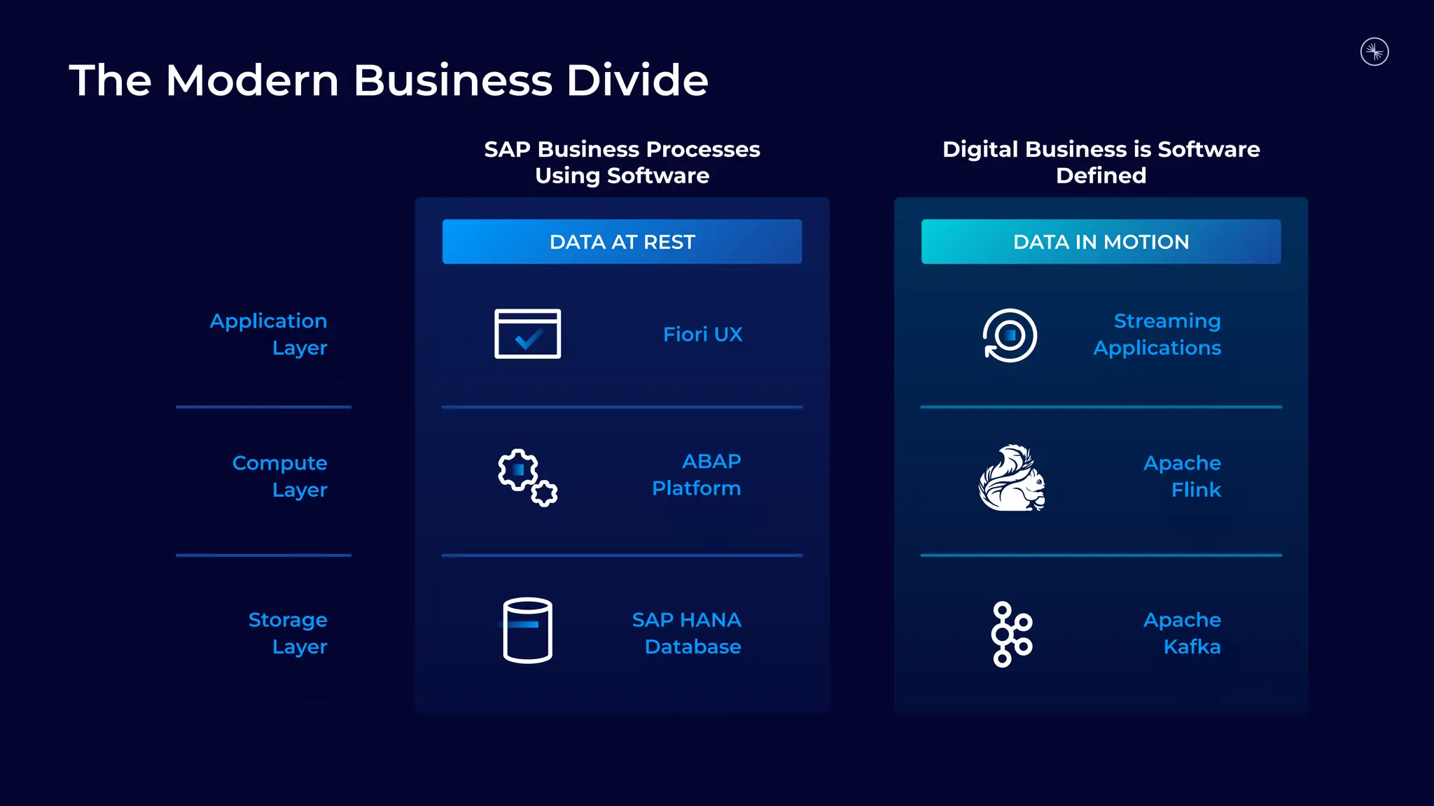 DATA IN MOTION
Streaming
Applications
Apache
Flink
Apache
Kafka
DATA AT REST
Application
Layer
Compute
Layer
Storage
Layer
ABAP
Platform
SAP HANA
Database
Fiori UX
The Modern Business Divide
SAP Business Processes
Using Software
Digital Business is Software
Deﬁned
 