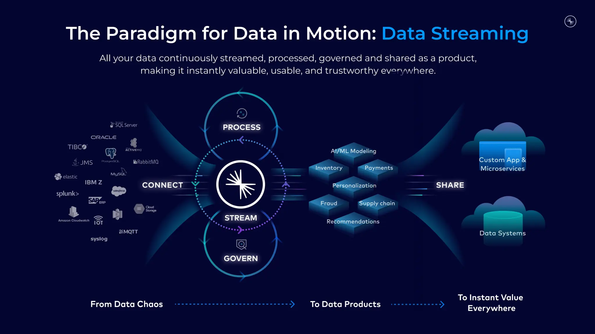 The Paradigm for Data in Motion: Data Streaming
All your data continuously streamed, processed, governed and shared as a product,
making it instantly valuable, usable, and trustworthy everywhere.
 